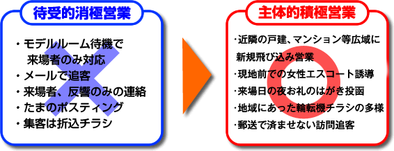 営業力の　比較